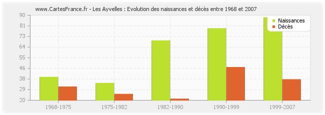 Les Ayvelles : Evolution des naissances et décès entre 1968 et 2007